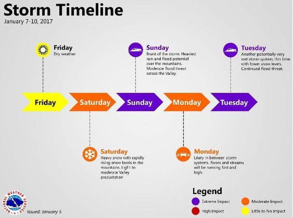 Not a quick-hitting storm, the big fella swooping down on Northern California from the Pacific Ocean is expected to have dramatic impact on the region for several days.