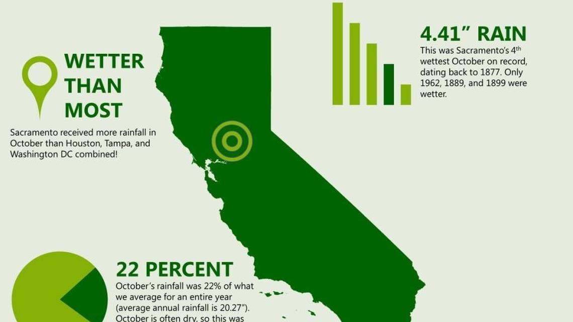 Rainy October by the numbers