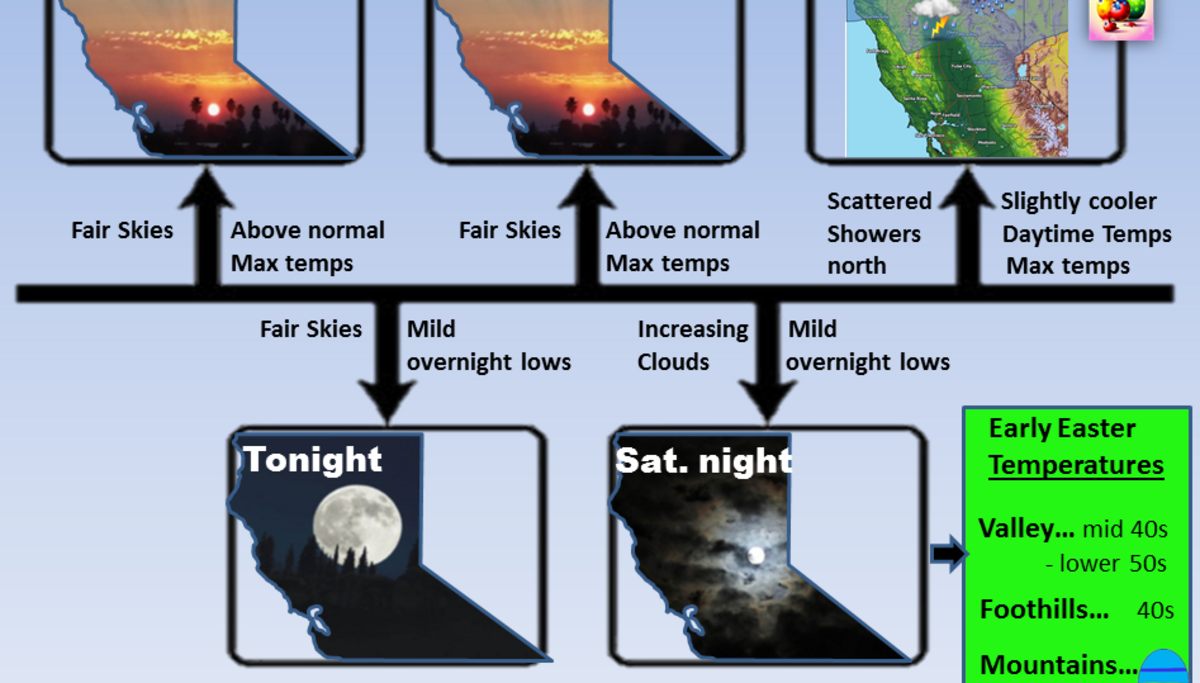 Slight changes over the weekend