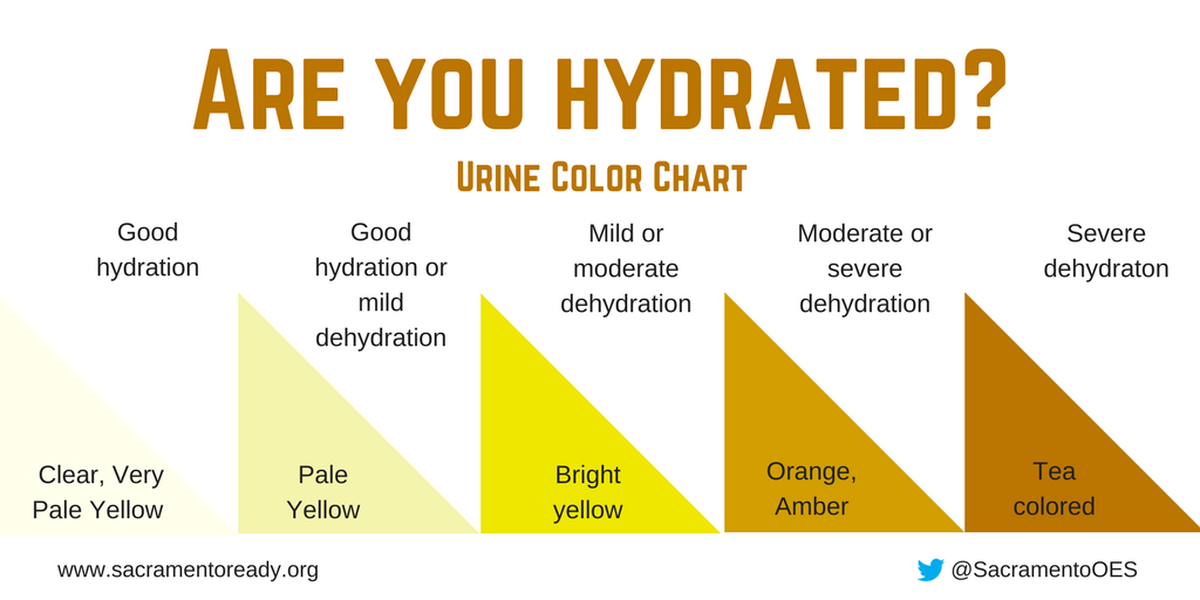 A color-coded urine chart to keep proper hydration