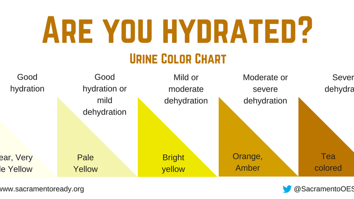A color-coded urine chart to keep proper hydration