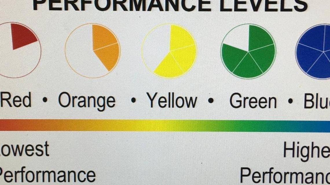 A color coded key with pie charts illustrates school success in various categories in the California School Dashboard, which has replaced the old API score for public schools.